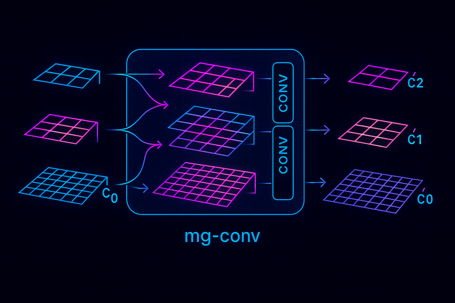 Техническая схема, показывающая архитектуру Multi-Grid CNN